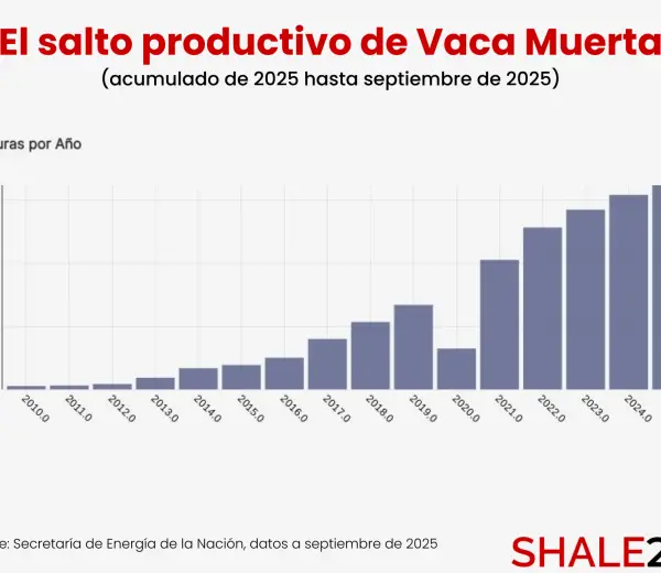 The Neuquén Basin closed 2025 with a historic record of more than 23,000 fracturing stages, a 34% jump in productivity compared with 2024.