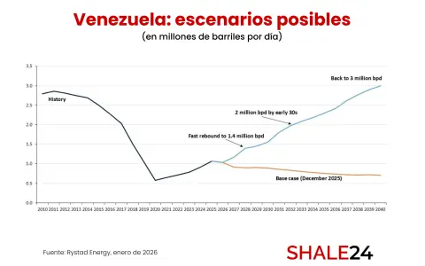 Los analistas coinciden en que se requerirán al menos 15 años para que la producción de crudo vuelva a los 3 millones de bpd en Venezuela.