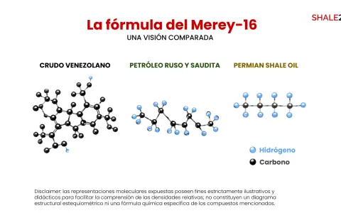 Representación ilustrativa (no exacta) de las densidad comparadas entre el crudo venezolano y otros de distinto tipo