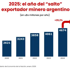 En 2025 las exportaciones mineras argentinas crecieron más del 29% y alcanzaron su pico histórico