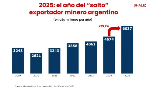 En 2025, las exportaciones mineras argentinas crecieron un 29,2% en relación con 2024.