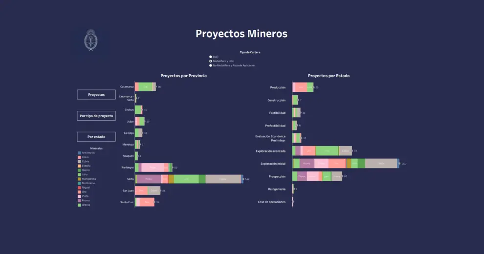 Hay 131 proyectos en exploración inicial y 73 en exploración avanzada. La provincia de Salta destaca por la cantidad de proyectos mineros. 