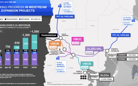 Oldelval, VMOS y TGS construyen las tres salidas de Vaca Muerta para evacuar crudo, gas y líquidos antes de 2027