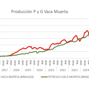 No diré nada pero habrá señales: Vaca Muerta logra escala, tecnología y ejecución que redefine el mapa energético