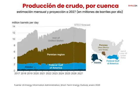 La cuenca Permian muestra claros signos de declive a partir de 2026