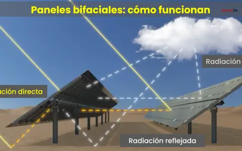 Los paneles bifaciales permiten incrementar la producción energética entre un 5% y un 30% adicional según el albedo del terreno.