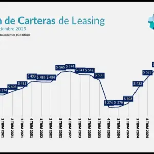 Récord histórico del leasing: superó el billón de pesos en 2025 y mira con atención a la minería