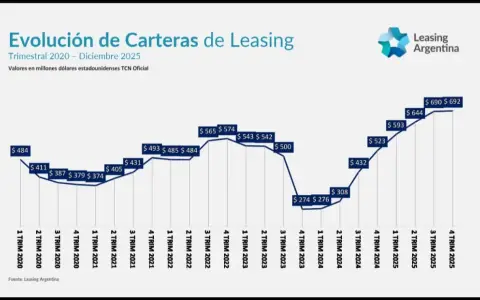 Evolución de las carteras de leasing