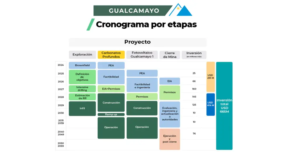 Cronograma completo del Proyecto Carbonatos Profundos, de Minas Argentinas S.A., que ya consiguió adhesión al RIGI.