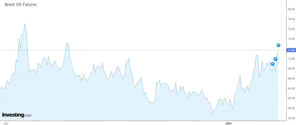 El barril sube por tensión geopolítica y señales de menor oferta en EE.UU.