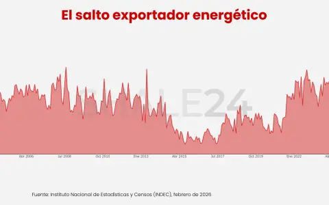 En los últimos 10 años, las exportaciones energéticas se triplicaron y las perspectivas siguen siendo alcistas para 2026.