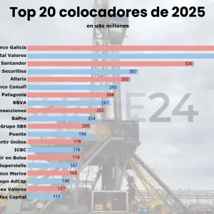 Ranking de colocadores financieros: la energía fue la locomotora del mercado de deuda en 2025 y lo que va del 2026