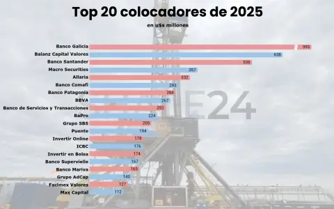 El predominio de Galicia y Balanz en el top refleja su capacidad para liderar operaciones de alto volumen.