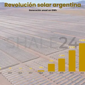 Revolución Solar en Argentina: la generación fotovoltaica voló un 30% en 2025 y empujó a las renovables a un nuevo récord histórico