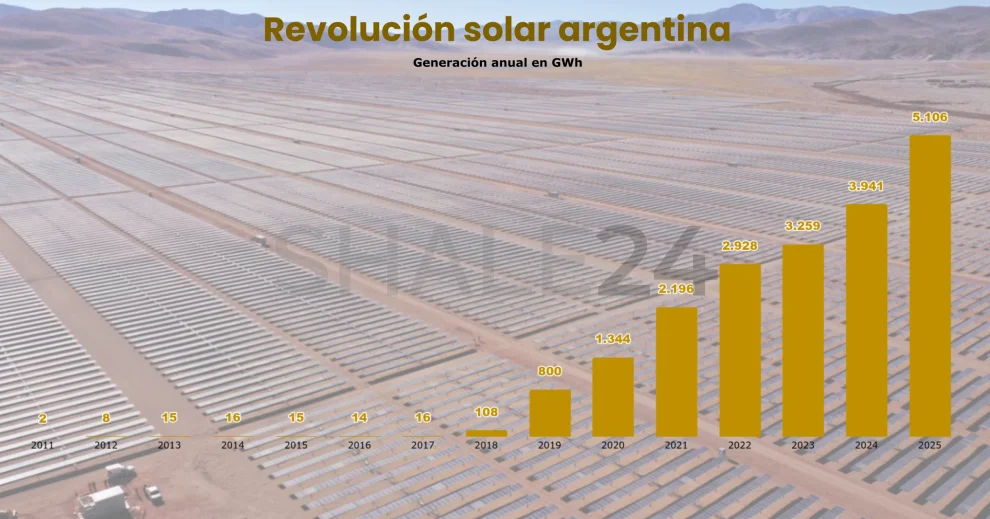 En 2025, el segmento de parques fotovoltaicos creció un 29,6% en generación, impulsando la diversificación de la matriz energética nacional.
