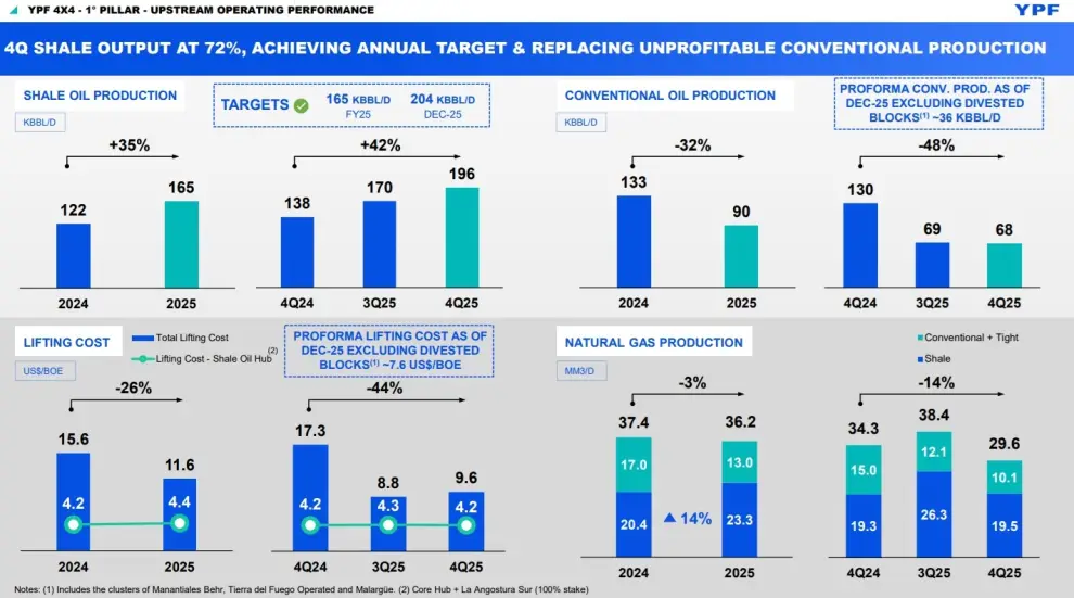 La evolución del shale y el convencional en YPF.