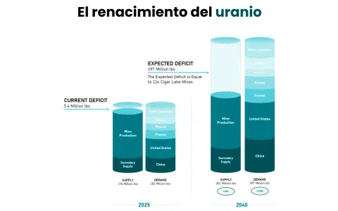 Se prevé que la demanda global de uranio se acelere en los próximos años, desbloqueando nuevos proyectos en todo el mundo