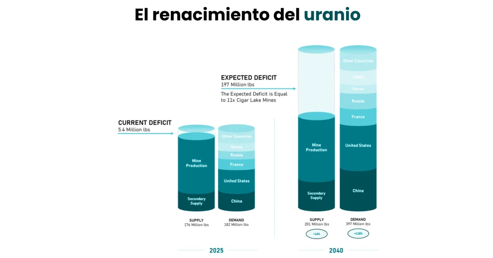 Se prevé que la demanda de uranio se acelere en los próximos años, marcando nuevos proyectos y récords en precios.