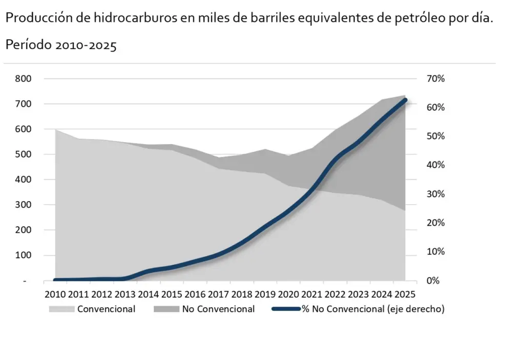 La producción de hidrocarburos en Argentina, entre 2010-2025.