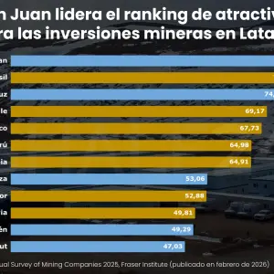 Inversiones mineras: según el Ránking del Fraser Institute, en 2025 San Juan fue la jurisdicción más atractiva de todo América Latina
