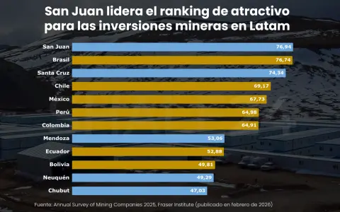 Durante 2025, la Provincia de San Juan se mantuvo como el districto más atractivo de América Latina para invertir en proyectos mineros, según Fraser.