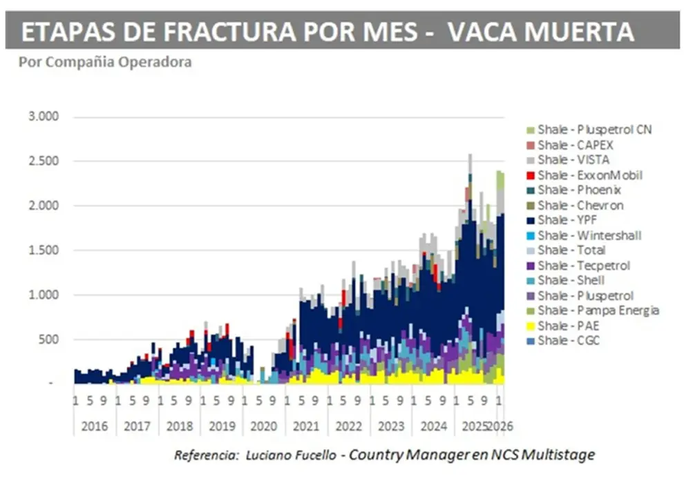 Los números del fracking en Vaca Muerta desde 2016.