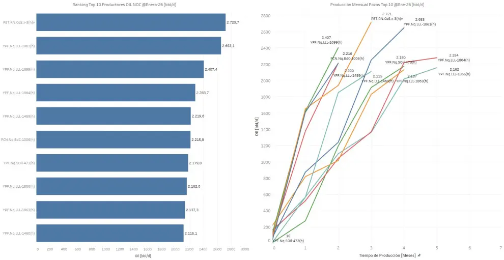 Ranking Top 10 Productores de OIL