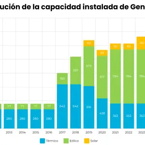 Genneia obtiene financiamiento del BID por u$s320 millones para extender su poder en renovables, almacenamiento y transmisión eléctrica