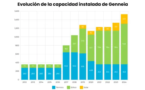 La compañía hoy cuenta con 1,6 GW de potencia instalada renovable en Argentina y proyecta llegar pronto a 1,9 GW