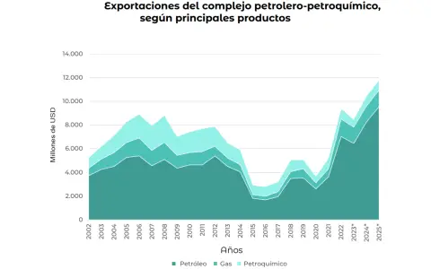 En 2025, el complejo petrolero-petroquímico alcanzó exportaciones por u$s11.772 millones