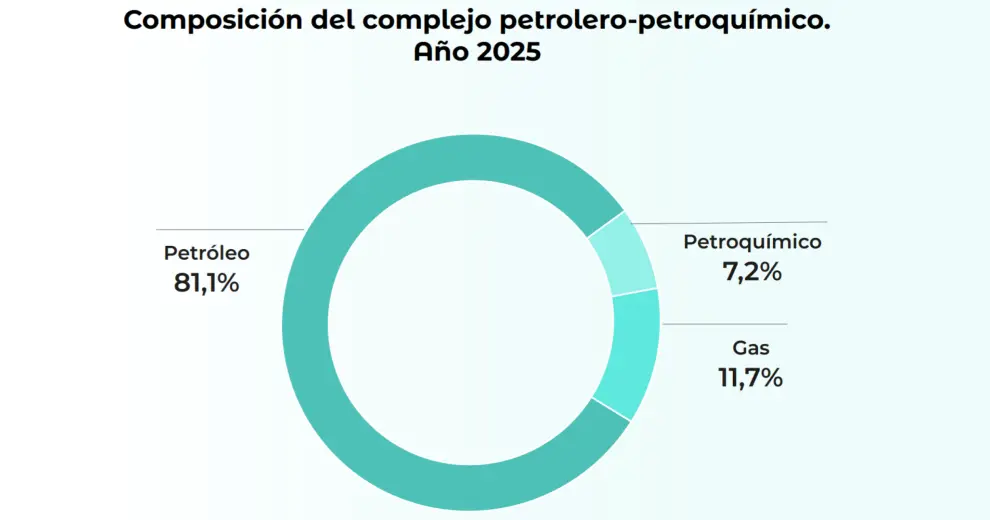 El petróleo fue el principal producto exportado (81,1%). En segundo lugar se ubica el gas (11,7%) y en tercero los productos petroquímicos (7,2%).