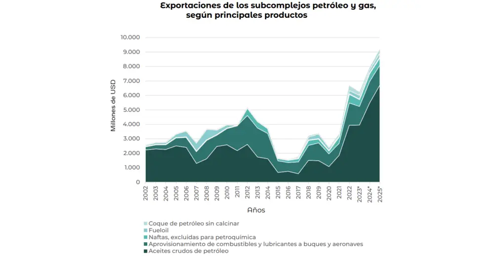 En el subcomplejo petróleo y gas, se destacaron las ventas de aceites crudos de petróleo, por u$s 6.717 millones (+22,6 i.a.)