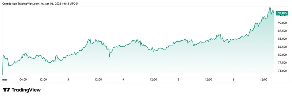 El precio del Brent superó los 90 dólares en la jornada del 5 de marzo del 2026.