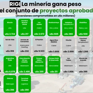 RIGI: la minería superó a la energía en proyectos aprobados y habilita pipeline de mayor volumen