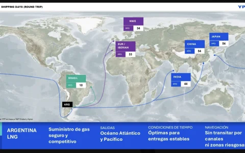 Los datos del slide, elaborados por Argentina LNG en base a información de S&P Global y Kpler, muestran los tiempos de navegación de ida y vuelta 