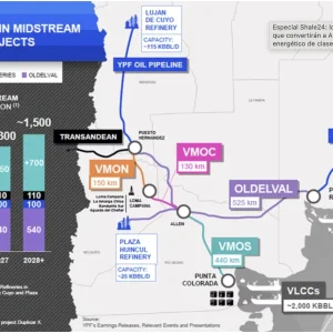 Oldelval, VMOS, and TGS Commit More Than $4 Billion to Build Three Vaca Muerta Export Routes Before 2027