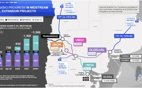 Oldelval, VMOS, and TGS Commit More Than $4 Billion to Build Three Vaca Muerta Export Routes Before 2027