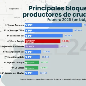 YPF cerró 2025 con el mejor EBITDA de la última década (y lo hizo con el Brent en baja)