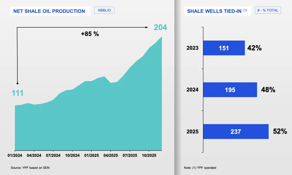 Produccion YPF Shale