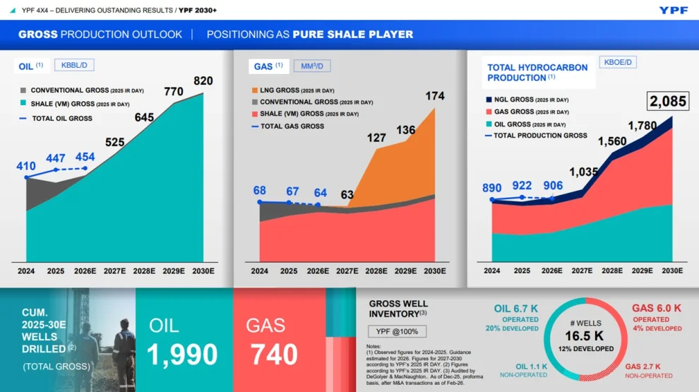 Las proyecciones de YPF en petróleo y gas hacia el 2030: pure shale oil y duplicar la producción para el GNL.