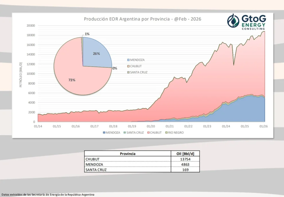 La evolución de la producción de petróleo por recuperación terciaria.