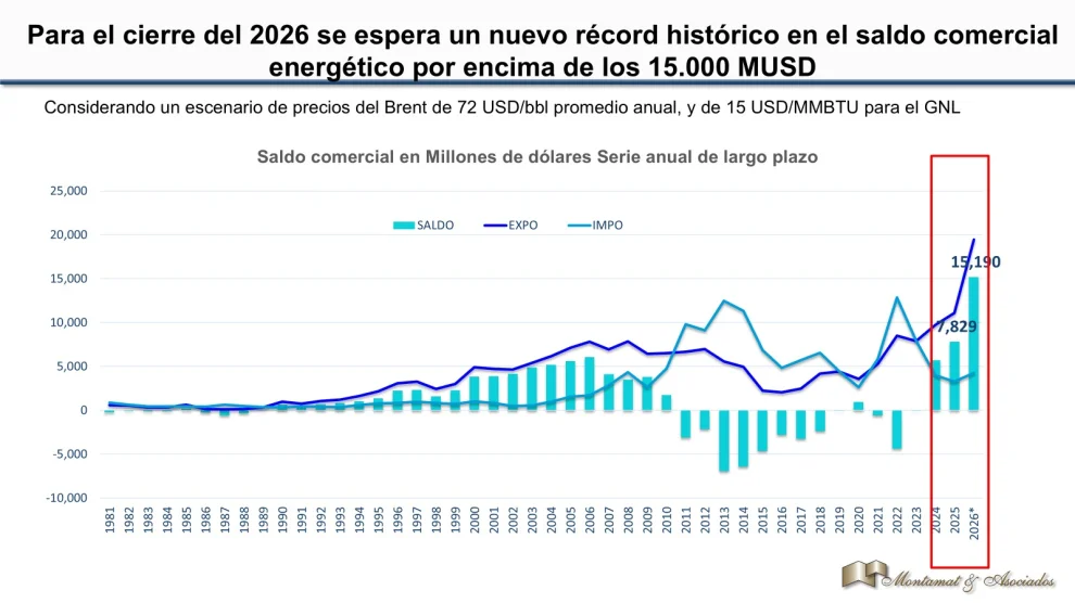 Fuente: Montamat y Asociados