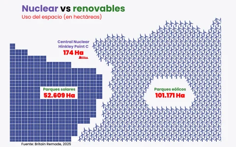 Una central nuclear moderna puede generar energía para 6 millones de hogares ocupando apenas 175 hectáreas, 300 veces menos que la solar