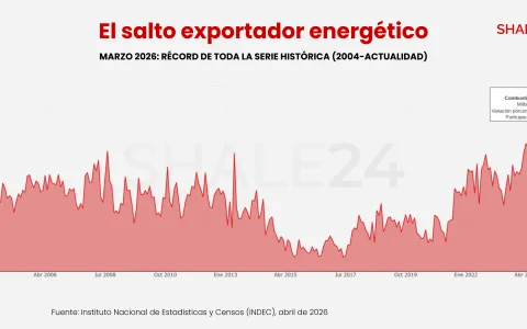 En marzo de 2026, las exportaciones del rubro Combustibles y Energía (CyE) superaron los u$s1.200 millones, un crecimiento del 23,2% interanual