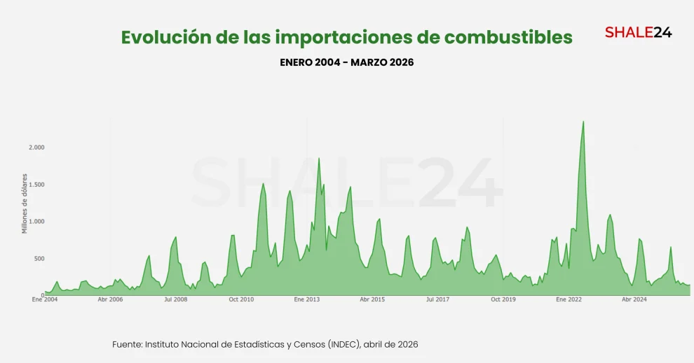 Durante el primer trimestre de 2026 las importaciones de combustibles descendieron un 35,7% interanual.