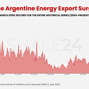 Argentina Energy Trade Surplus Hits Record $1.09 Billion in March