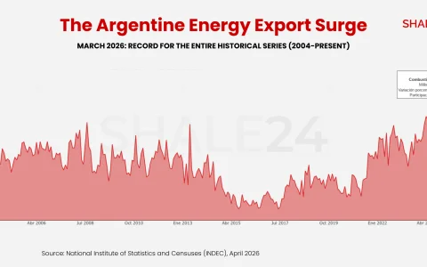 In March 2026, exports in the Fuels and Energy (F&E) sector exceeded u$s 1.2 billion, a year-on-year growth of 23.2%.