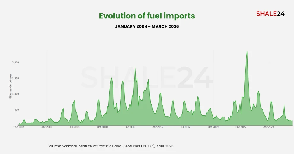 During the first quarter of 2026, fuel imports fell by 35.7% year-on-year.