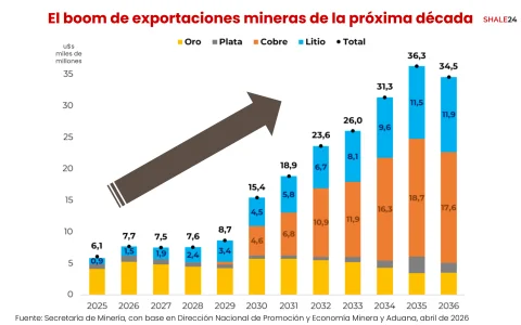 La Secretaría de Minería de la Nación Argentina proyecta exportaciones mineras por u$s 36.250 millones para 2035