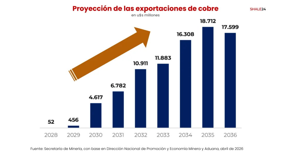 El metal rojo experimentará un ascenso meteórico en su capacidad de producción que lo llevará a exportar u$s 18.712 millones en 2035